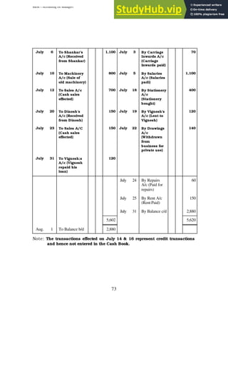 BBM – Accounting for Managers
73
July 6 To Shankar’s
A/c (Received
from Shankar)
1,100 July 3 By Carriage
Inwards A/c
(Carriage
Inwards paid)
70
July 10 To Machinery
A/c (Sale of
old machinery)
800 July 5 By Salaries
A/c (Salaries
padi)
1,100
July 12 To Sales A/c
(Cash sales
effected)
700 July 18 By Stationery
A/c
(Stationery
bought)
400
July 20 To Dinesh’s
A/c (Received
from Dinesh)
150 July 19 By Vignesh’s
A/c (Lent to
Vignesh)
120
July 23 To Sales A/C
(Cash sales
effected)
150 July 22 By Drawings
A/c
(Withdrawn
from
business for
private use)
140
July 31 To Vignesh;s
A/c (Vignesh
repaid his
loan)
120
July 24 By Repairs
A/c (Paid for
repairs)
60
July 25 By Rent A/c
(Rent Paid)
150
July 31 By Balance c/d 2,880
5,602 5,620
Aug. 1 To Balance b/d 2,880
Note: The transactions effected on July 14 & 16 represent credit transactions
and hence not entered in the Cash Book.
 