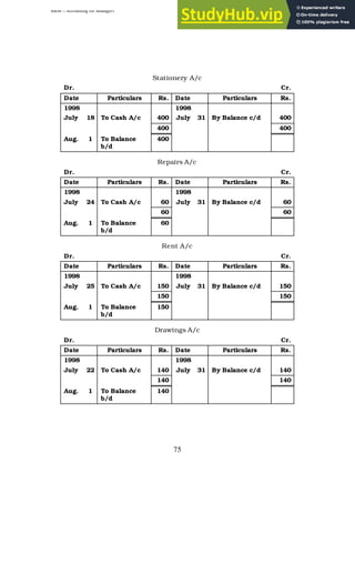 BBM – Accounting for Managers
75
Stationery A/c
Dr. Cr.
Date Particulars Rs. Date Particulars Rs.
1998 1998
July 18 To Cash A/c 400 July 31 By Balance c/d 400
400 400
Aug. 1 To Balance
b/d
400
Repairs A/c
Dr. Cr.
Date Particulars Rs. Date Particulars Rs.
1998 1998
July 24 To Cash A/c 60 July 31 By Balance c/d 60
60 60
Aug. 1 To Balance
b/d
60
Rent A/c
Dr. Cr.
Date Particulars Rs. Date Particulars Rs.
1998 1998
July 25 To Cash A/c 150 July 31 By Balance c/d 150
150 150
Aug. 1 To Balance
b/d
150
Drawings A/c
Dr. Cr.
Date Particulars Rs. Date Particulars Rs.
1998 1998
July 22 To Cash A/c 140 July 31 By Balance c/d 140
140 140
Aug. 1 To Balance
b/d
140
 