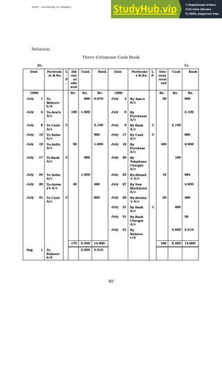 BBM – Accounting for Managers
80
Solution:
Three Columnar Cash Book
Dr. Cr.
Date Particula
rs R.No.
L
.
F
.
Dis
cou
nt
allo
wed
Cash Bank Date Particular
s R.No.
L.
F.
Disc
ount
recei
ved
Cash Bank
1998 Rs. Rs. Rs. 1998 Rs. Rs. Rs.
July 1 To
Balance
b/d
600 9,670 July 4 By Azar’s
A/c
30 800
July 2 To.Arul’s
A/c
100 1,900 July 6 By
Purchases
A/c
2,100
July 8 To Cash
A/c
C 2,100 July 8 By Bank
A/c
C 2,100
July 12 To Sales
A/c
900 July 17 By Cash
A/c
C 900
July 15 To.Anil’s
A/c
50 1,050 July 19 By
Purchase
A/c
100 2,900
July 17 To Bank
A/c
C 900 July 20 By
Telephone
Charges
A/c
100
July 24 To Sales
A/c
1,900 July 23 By.Ahmad
’s A/c
16 684
July 26 To.Anton
y’s A/c
20 480 July 27 By New
Machinery
A/c
4,000
July 31 To Cash
A/c
C 600 July 28 By.Antony
’s A/c
20 480
July 31 By Bank
A/c
C 600
July 31 By Bank
Charges
A/c
26
July 31 By
Balance
c/d
2,500 2,510
170 5,300 14,800 166 5,300 14,800
Aug. 1 To
Balance
b/d
2,500 2,510
 