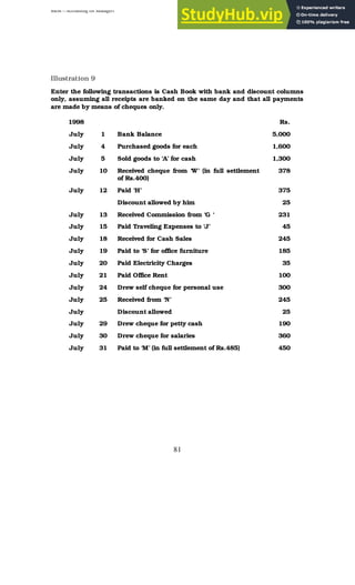 BBM – Accounting for Managers
81
Illustration 9
Enter the following transactions is Cash Book with bank and discount columns
only, assuming all receipts are banked on the same day and that all payments
are made by means of cheques only.
1998 Rs.
July 1 Bank Balance 5,000
July 4 Purchased goods for each 1,600
July 5 Sold goods to ‘A’ for cash 1,300
July 10 Received cheque from ‘W’ (in full settlement
of Rs.400)
378
July 12 Paid ‘H’ 375
Discount allowed by him 25
July 13 Received Commission from ‘G ‘ 231
July 15 Paid Traveling Expenses to ‘J’ 45
July 18 Received for Cash Sales 245
July 19 Paid to ‘S’ for office furniture 185
July 20 Paid Electricity Charges 35
July 21 Paid Office Rent 100
July 24 Drew self cheque for personal use 300
July 25 Received from ‘N’ 245
July Discount allowed 25
July 29 Drew cheque for petty cash 190
July 30 Drew cheque for salaries 360
July 31 Paid to ‘M’ (in full settlement of Rs.485) 450
 