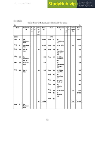 BBM – Accounting for Managers
82
Solution:
Cash Book with Bank and Discount Columns
Dr. Cr.
Date Particula
rs
R.
N
o.
L.
F.
Dis
co
un
ts
Rs.
Bank
Rs.
Date Particular
s
V
.
N
o.
L.
F.
Disc
ount
Rs.
Bank
Rs.
1998 1998
July 1 To
Balance
b/d
5,000 July 4 By
Purchases
A/c
1,600
July 5 To Sales
A/c
1,300 July 12 By ‘H’ A/c 25 375
July 10 To ‘W’
A/c
22 378 July 15 By
Travelling
Expenses
A/c
45
July 13 To
commiss
ion A/c
231 July 19 By Office
Furniture
A/c
185
July 18 To Sales
A/c
245 By
Electricity
Charges
A/c
35
July 25 To ‘N’
A/c
25 245 July 20 By Office
rent A/c
100
July 21 By
Drawings
A/c
300
July 24 By Petty
Cash A/c
190
July 29 By
Salaries
A/c
360
July 30 By ‘M’ A/c 35 450
July 31 By
Balance
c/d
3,759
July 31
47 7,399 35 7,399
Aug. 1 To
Balance
b/d
 