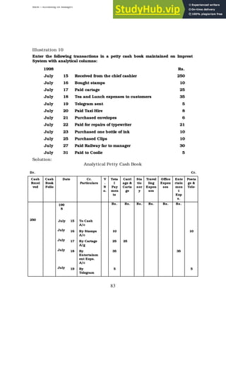 BBM – Accounting for Managers
83
Illustration 10
Enter the following transactions in a petty cash book maintained on Imprest
System with analytical columns:
1998 Rs.
July 15 Received from the chief cashier 250
July 16 Bought stamps 10
July 17 Paid cartage 25
July 18 Tea and Lunch expenses to customers 35
July 19 Telegram sent 5
July 20 Paid Taxi Hire 8
July 21 Purchased envelopes 6
July 22 Paid for repairs of typewriter 21
July 23 Purchased one bottle of ink 10
July 25 Purchased Clips 10
July 27 Paid Railway far to manager 30
July 31 Paid to Coolie 5
Solution:
Analytical Petty Cash Book
Dr. Cr.
Cash
Recei
ved
Cash
Book
Folio
Date Cr.
Particulars
V
.
N
o.
Tota
l
Pay
men
ts
Carri
age &
Carta
ge
Sta
tio
ner
y
Travel
ling
Expen
ses
Office
Expen
ses
Ente
rtain
men
t
Exp
s.
Posta
ge &
Tele-
199
8
Rs. Rs. Rs. Rs. Rs. Rs.
250 July 15 To Cash
A/c
July 16 By Stamps
A/c
10 10
July 17 By Cartage
A/g
25 25
July 18 By
Entertainm
ent Exps.
A/c
35 35
July 19 By
Telegram
5 5
 