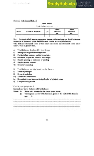 BBM – Accounting for Managers
90
Method II: Balance Method:
MT’s Books
Trail Balance as on……..
S.No. Name of Account L.F
Debit
balance
Rs.
Credit
balance
Rs.
Note: Accounts of all assets, expenses, losses and drawings are debit balances.
Accounts of incomes, gains, liabilities and capital are credit balances.
Trial balance disclosed some of the errors and does not disclosed some other
errors. This is given below.
A) Trial Balance disclosed by the Errors
i) Wrong totaling of subsidiary books
ii) Posting of an amount on the wrong side
iii) Omission to post an amount into ledger
iv) Double posting or omission of posting
v) Posting wrong amount
vi) Error in balancing
B) Trail Balance not disclosed by the Errors
i) Error of principle
ii) Error of omission
iii) Errors of Commission
iv) Recording wrong amount in the books of original entry
v) Compensating errors
Check your progress 5
List out any three features of trial balance
Notes: (a) Write your answer in the space given below.
(b) Check your answer with the ones given at the end of this Lesson
(pp. ___ ).
………………………………………………………………………………………………………..
………………………………………………………………………………………………………..
………………………………………………………………………………………………….…….
……………………………………………………………………………………………………….
………………………………………………………………………………………………………..
 