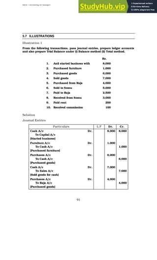 BBM – Accounting for Managers
91
5.7 ILLUSTRATIONS
Illustration 1
From the following transactions, pass journal entries, prepare ledger accounts
and also prepare Trial Balance under (i) Balance method (ii) Total method.
Rs.
1. Anil started business with 8,000
2. Purchased furniture 1,000
3. Purchased goods 6,000
4. Sold goods 7,000
5. Purchased from Raja 4,000
6. Sold to Somu 5,000
7. Paid to Raja 2,500
8. Received from Somu 3,000
9. Paid rent 200
10. Received commission 100
Solution
Journal Entries
Particulars L.F Dr. Cr.
Cash A/c
To Capital A/c
[Started business]
Dr. 8,000 8,000
Furniture A/c
To Cash A/c
[Purchased furniture]
Dr. 1,000
1,000
Purchases A/c
To Cash A/c
[Purchased goods]
Dr. 6,000
6,000
Cash A/c
To Sales A/c
[Sold goods for cash]
Dr. 7,000
7,000
Purchases A/c
To Raja A/c
[Purchased goods]
Dr. 4,000
4,000
 
