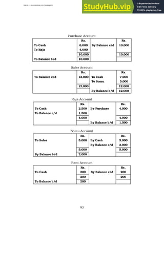 BBM – Accounting for Managers
93
Purchase Account
Rs. Rs.
To Cash 6,000 By Balance c/d 10,000
To Raja 4,000
10,000 10,000
To Balance b/d 10,000
Sales Account
Rs. Rs.
To Balance c/d 12,000 To Cash 7,000
To Somu 5,000
12,000 12,000
By Balance b/d 12,000
Raja Account
Rs. Rs.
To Cash 2,500 By Purchase 4,000
To Balance c/d 1,500
4,000 4,000
By Balance b/d 1,500
Somu Account
Rs. Rs.
To Sales 5,000 By Cash 3,000
By Balance c/d 2,000
5,000 5,000
By Balance b/d 2,000
Rent Account
Rs. Rs.
To Cash 200 By Balance c/d 200
200 200
To Balance b/d 200
 