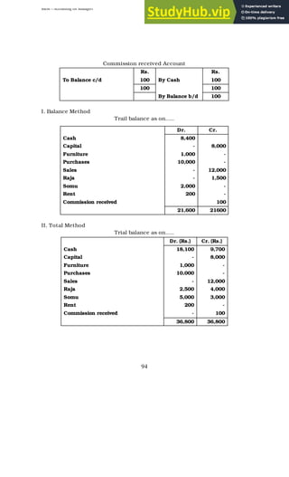 BBM – Accounting for Managers
94
Commission received Account
Rs. Rs.
To Balance c/d 100 By Cash 100
100 100
By Balance b/d 100
I. Balance Method
Trail balance as on…..
Dr. Cr.
Cash 8,400
Capital - 8,000
Furniture 1,000 -
Purchases 10,000 -
Sales - 12,000
Raja - 1,500
Somu 2,000 -
Rent 200 -
Commission received 100
21,600 21600
II. Total Method
Trial balance as on…..
Dr. (Rs.) Cr. (Rs.)
Cash 18,100 9,700
Capital - 8,000
Furniture 1,000 -
Purchases 10,000 -
Sales - 12,000
Raja 2,500 4,000
Somu 5,000 3,000
Rent 200 -
Commission received - 100
36,800 36,800
 
