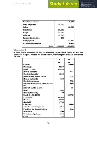 BBM – Accounting for Managers
96
Purchases returns 4,000
Misc. expenses 12,000
Sales 44,000
Purchases 26,000
Wages 10,000
Salaries 12,000
Prepaid insurances 200
Bills payable 10,800
Outstanding salaries 1,400
Total 1,08,200 1,08,200
Illustration 3
A book-keeper submitted to you the following Trail Balance, which he has not
been able to agree. Rewrite the Trial Balance, correcting the mistakes committed
by him.
Dr. Cr.
Rs. Rs.
Capital 15,000
Drawings 3,250
Stock (1-1-80) 17,445
Return inwards 554
Carriage inwards 1,240
Deposit with Anand Gupta 1,375
Return outwards 840
Carriage outwards 725
Loan to Ashok @ 5% given on 1-1-
80
1,000
Interest on the above 25
Rent 820
Rent outstanding 130
Stock (31-12-1980) 18,792
Purchases 12,970
Debtors 4,000
Goodwill 1,730
Creditors 3,000
Advertisement expenses 954
Provision for doubtful debts 1,200
Bad debts 400
Patents and patterns 500
Cash 62
 