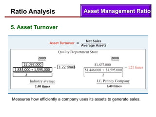 Ratio Analysis
5. Asset Turnover
Measures how efficiently a company uses its assets to generate sales.
$2,097,000
1,835,000 + 1,595,000
1.22 times
2
Asset Management Ratio
 