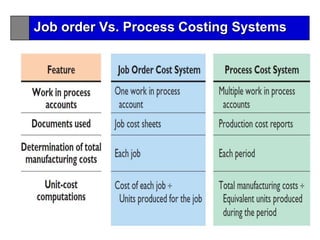 Job order Vs. Process Costing Systems
 