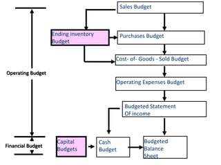 Financial Budget
Operating Budget
Sales Budget
Purchases Budget
Cost- of- Goods - Sold Budget
Operating Expenses Budget
Budgeted Statement
Of income
Budgeted
Balance
Sheet
Cash
Budget
Capital
Budgets
Ending inventory
Budget
 