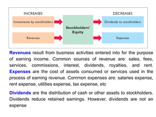 Revenues result from business activities entered into for the purpose
of earning income. Common sources of revenue are: sales, fees,
services, commissions, interest, dividends, royalties, and rent.
Expenses are the cost of assets consumed or services used in the
process of earning revenue. Common expenses are: salaries expense,
rent expense, utilities expense, tax expense, etc
Dividends are the distribution of cash or other assets to stockholders.
Dividends reduce retained earnings. However, dividends are not an
expense
 