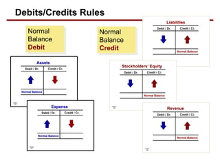 Chapter
3-23
Assets
Assets
Debit / Dr. Credit / Cr.
Normal Balance
Normal Balance
Chapter
3-27
Debit / Dr. Credit / Cr.
Normal Balance
Normal Balance
Expense
Expense
Normal
Balance
Credit
Normal
Balance
Debit
Debits/Credits Rules
Chapter
3-24
Liabilities
Liabilities
Debit / Dr. Credit / Cr.
Normal Balance
Normal Balance
Chapter
3-25
Debit / Dr. Credit / Cr.
Normal Balance
Normal Balance
Stockholders
Stockholders’
’ Equity
Equity
Chapter
3-26
Debit / Dr. Credit / Cr.
Normal Balance
Normal Balance
Revenue
Revenue
 