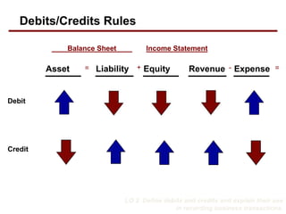 Balance Sheet Income Statement
= + =
-
Asset Liability Equity Revenue Expense
Debit
Credit
Debits/Credits Rules
LO 2 Define debits and credits and explain their use
in recording business transactions.
 