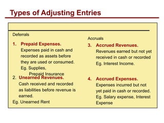 1. Prepaid Expenses.
Expenses paid in cash and
recorded as assets before
they are used or consumed.
Eg. Supplies,
Prepaid Insurance
Deferrals
3. Accrued Revenues.
Revenues earned but not yet
received in cash or recorded
Eg. Interest Income.
4. Accrued Expenses.
Expenses incurred but not
yet paid in cash or recorded.
Eg. Salary expense, Interest
Expense
2. Unearned Revenues.
Cash received and recorded
as liabilities before revenue is
earned.
Eg. Unearned Rent
Accruals
Types of Adjusting Entries
 