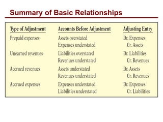 Summary of Basic Relationships
 