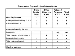 Statement of Changes in Shareholders Equity
Share
Capital
€’000
Other
Reserves
€’000
Retained
Earnings
€’000
Total
€’000
Opening balance x x x x
Changes in accounting policy - - x x
Restated balance x x x x
Changes in equity for year
Dividends (x) (x)
Total comprehensive income x x x
Issue of share capital x - - x
Total changes in equity x x x x
Closing balance x x x x
 