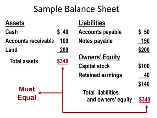 Assets
Cash $ 40
Accounts receivable 100
Land 200
Total assets $340
Liabilities
Accounts payable $ 50
Notes payable 150
$200
Owners’ Equity
Capital stock $100
Retained earnings 40
$140
Total liabilities
and owners’ equity $340
Sample Balance Sheet
Must
Equal
 
