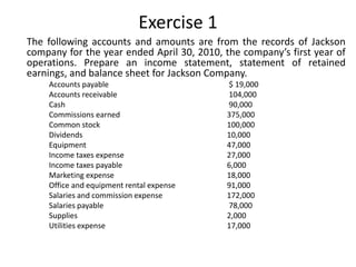 Exercise 1
The following accounts and amounts are from the records of Jackson
company for the year ended April 30, 2010, the company’s first year of
operations. Prepare an income statement, statement of retained
earnings, and balance sheet for Jackson Company.
Accounts payable $ 19,000
Accounts receivable 104,000
Cash 90,000
Commissions earned 375,000
Common stock 100,000
Dividends 10,000
Equipment 47,000
Income taxes expense 27,000
Income taxes payable 6,000
Marketing expense 18,000
Office and equipment rental expense 91,000
Salaries and commission expense 172,000
Salaries payable 78,000
Supplies 2,000
Utilities expense 17,000
 