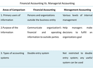 Financial Accounting Vs. Managerial Accounting
Areas of Comparison Financial Accounting Management Accounting
1. Primary users of
information
Persons and organizations
outside the business entity
Various levels of internal
management
2.Purpose of the
Information
Communicate organization’s
financial and operating
information to outside parties
Help managers make
decisions to fulfill an
organizations goal
3. Types of accounting
systems
Double entry system Not restricted to double
entry system; any useful
system can be used
 