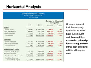 Changes suggest
that the company
expanded its asset
base during 2009
and financed this
expansion primarily
by retaining income
rather than assuming
additional long-term
debt.
Horizontal Analysis
 