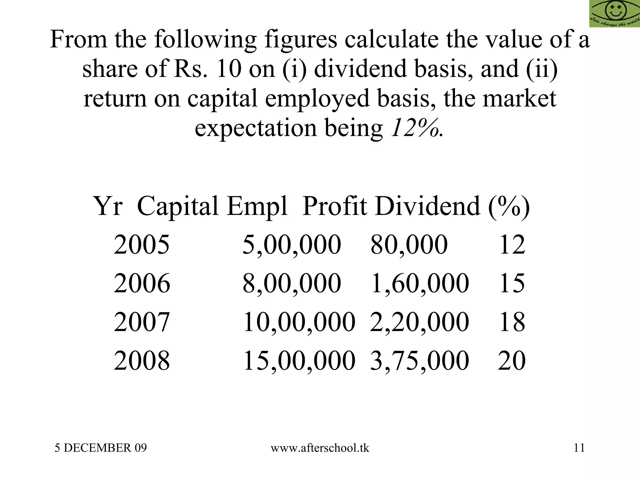 From the following figures calculate the value of a share of Rs. 10 on (i) dividend basis, and (ii) return on capital employed basis, the market expectation being  12%. Yr  Capital Empl  Profit Dividend (%)    2005  5,00,000  80,000  12 2006  8,00,000  1,60,000  15 2007  10,00,000  2,20,000  18 2008  15,00,000  3,75,000  20 