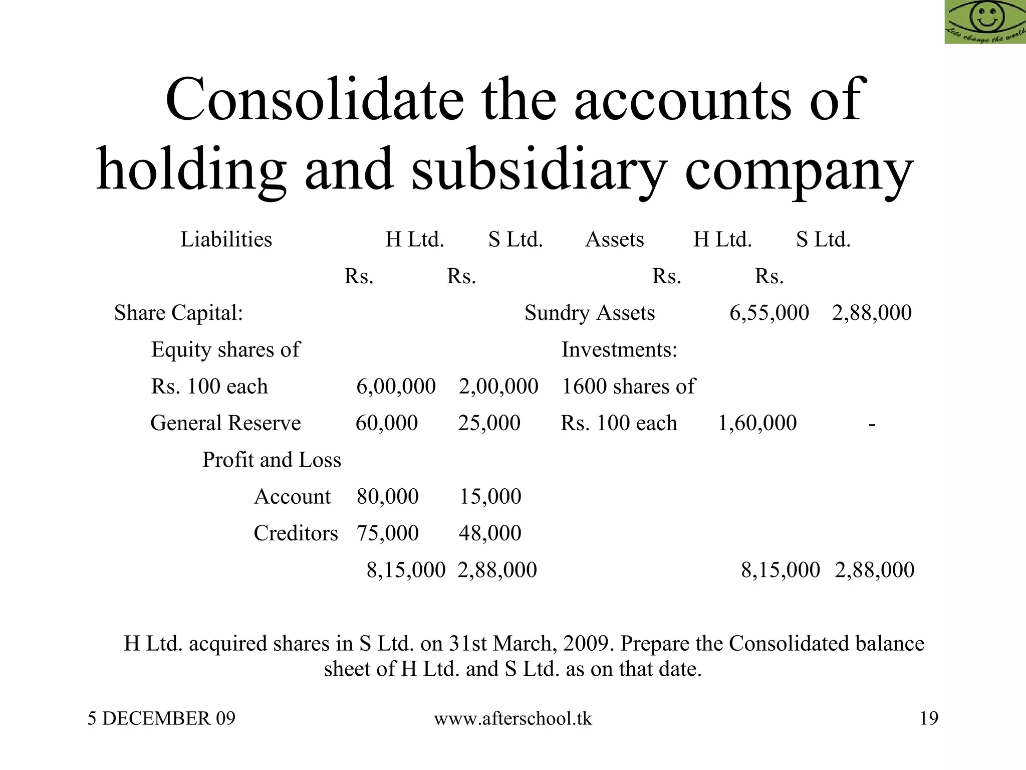 Consolidate the accounts of holding and subsidiary company  Liabilities   H Ltd.   S Ltd.  Assets   H Ltd.   S Ltd. Rs.  Rs.    Rs.  Rs. Share Capital:      Sundry Assets  6,55,000  2,88,000 Equity shares of      Investments:      Rs. 100 each  6,00,000  2,00,000  1600 shares of      General Reserve  60,000  25,000  Rs. 100 each  1,60,000  - Profit and Loss            Account  80,000  15,000        Creditors  75,000  48,000          8,15,000  2,88,000  8,15,000   2,88,000 H Ltd. acquired shares in S Ltd. on 31st March, 2009. Prepare the Consolidated balance sheet of H Ltd. and S Ltd. as on that date. 