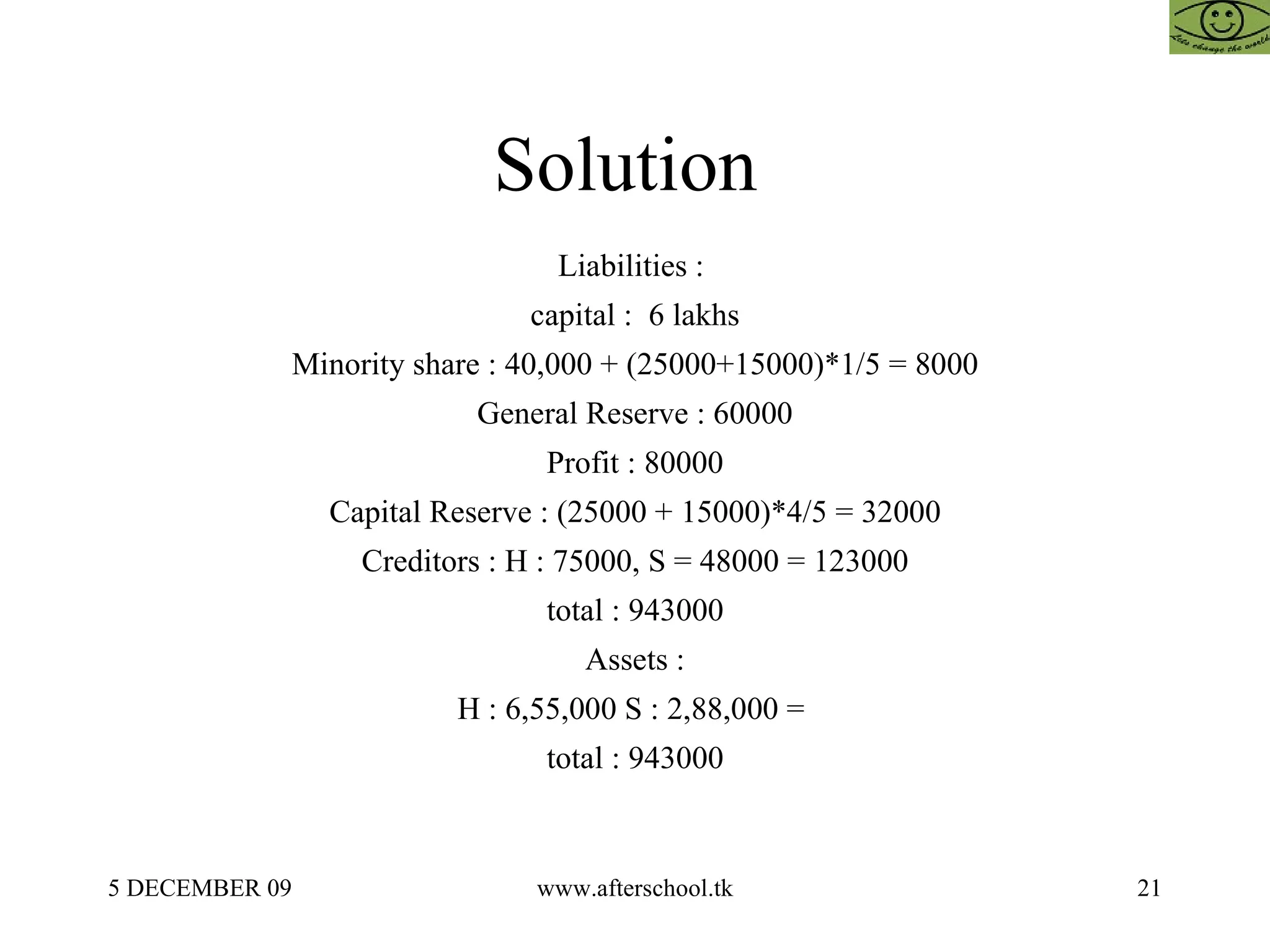 Solution  Liabilities :  capital :  6 lakhs Minority share : 40,000 + (25000+15000)*1/5 = 8000 General Reserve : 60000 Profit : 80000 Capital Reserve : (25000 + 15000)*4/5 = 32000 Creditors : H : 75000, S = 48000 = 123000 total : 943000 Assets : H : 6,55,000 S : 2,88,000 =  total : 943000 