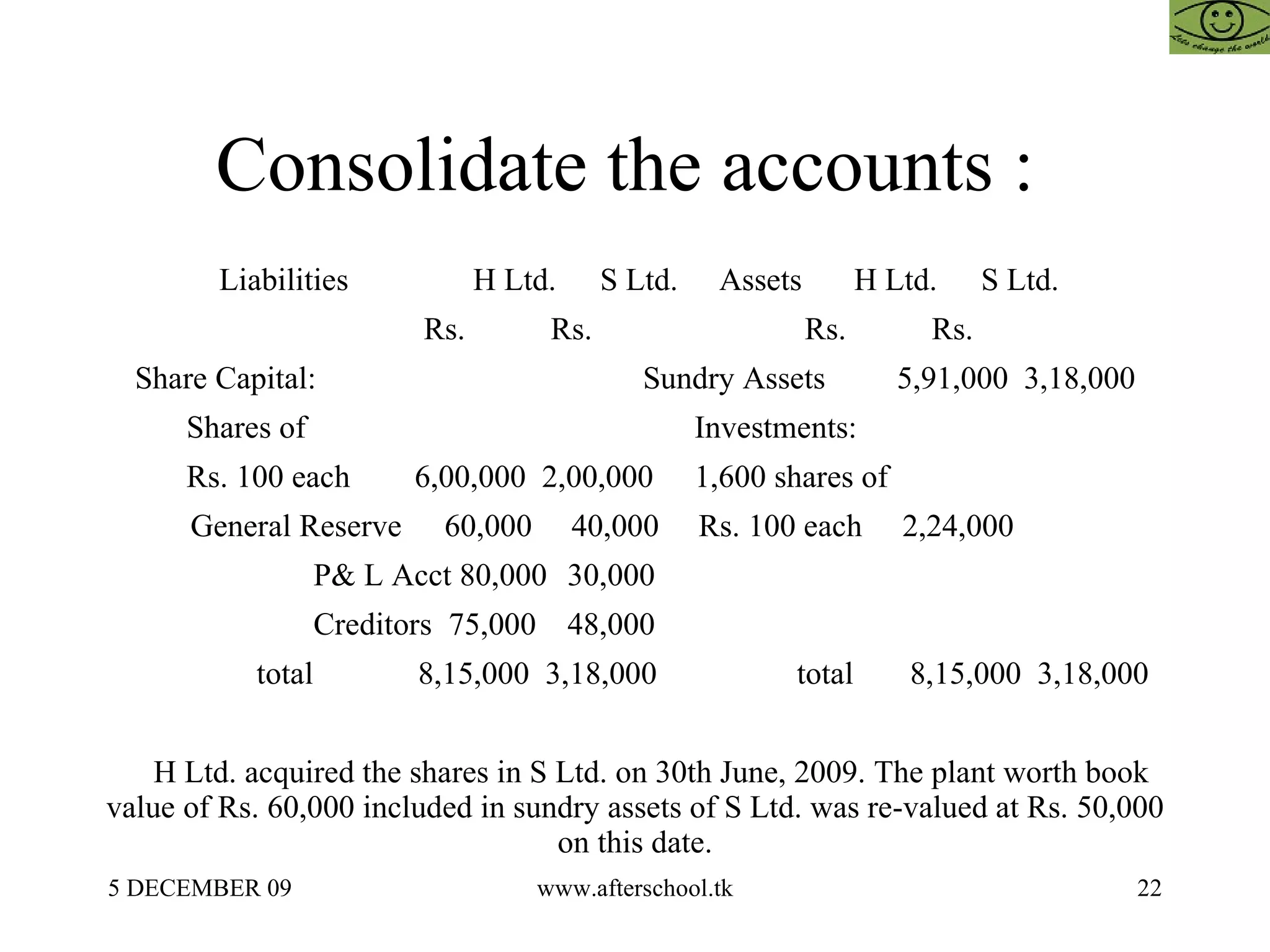 Consolidate the accounts :  Liabilities   H Ltd.   S Ltd.  Assets   H Ltd.   S Ltd. Rs.  Rs.    Rs.  Rs. Share Capital:      Sundry Assets  5,91,000  3,18,000 Shares of      Investments:      Rs. 100 each  6,00,000  2,00,000  1,600 shares of      General Reserve  60,000  40,000  Rs. 100 each  2,24,000  P& L Acct 80,000  30,000        Creditors   75,000  48,000          total  8,15,000  3,18,000    total  8,15,000  3,18,000 H Ltd. acquired the shares in S Ltd. on 30th June, 2009. The plant worth book value of Rs. 60,000 included in sundry assets of S Ltd. was re-valued at Rs. 50,000 on this date. 