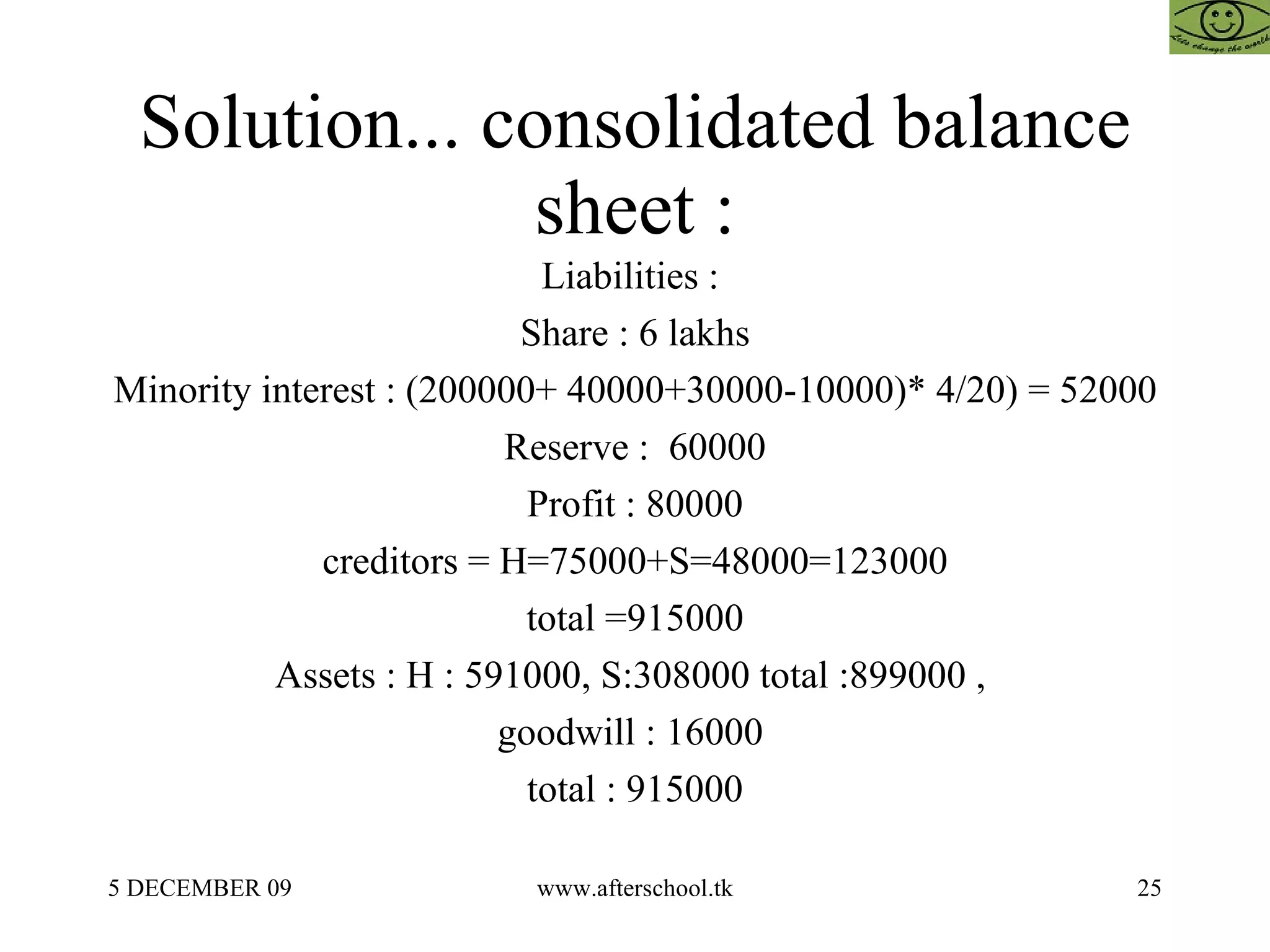 Solution... consolidated balance sheet : Liabilities :  Share : 6 lakhs Minority interest : (200000+ 40000+30000-10000)* 4/20) = 52000 Reserve :  60000 Profit : 80000 creditors = H=75000+S=48000=123000 total =915000 Assets : H : 591000, S:308000 total :899000 ,  goodwill : 16000  total : 915000 
