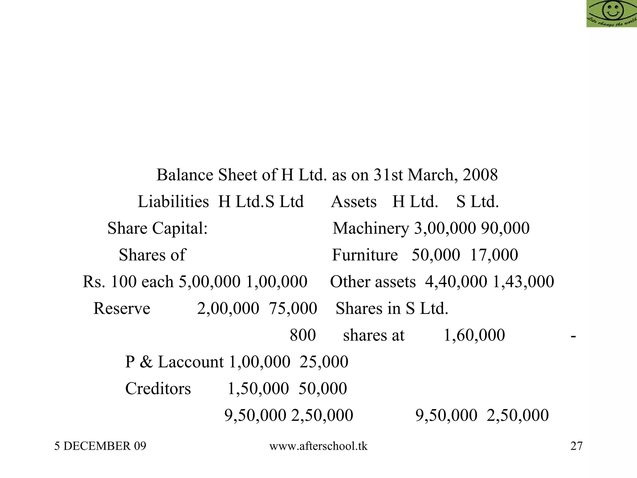 Balance Sheet of H Ltd. as on 31st March, 2008 Liabilities  H Ltd. S Ltd  Assets  H Ltd.  S Ltd. Share Capital:    Machinery 3,00,000 90,000 Shares of      Furniture  50,000  17,000 Rs. 100 each 5,00,000 1,00,000  Other assets  4,40,000 1,43,000 Reserve    2,00,000  75,000  Shares in S Ltd.        800  shares at  1,60,000  - P & Laccount 1,00,000  25,000        Creditors  1,50,000  50,000            9,50,000 2,50,000    9,50,000  2,50,000 