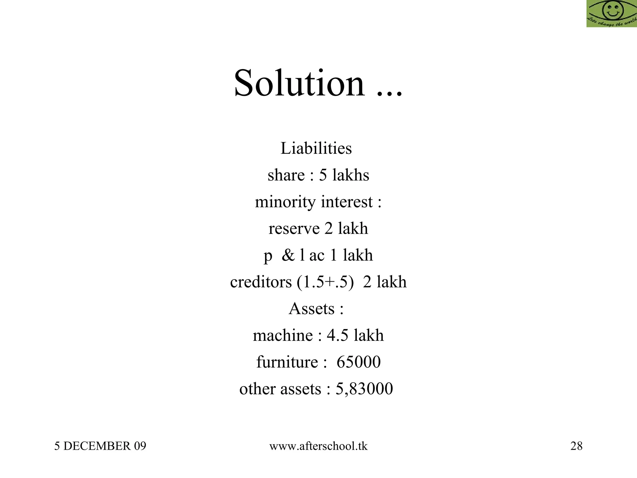Solution ... Liabilities  share : 5 lakhs minority interest : reserve 2 lakh p  & l ac 1 lakh creditors (1.5+.5)  2 lakh Assets :  machine : 4.5 lakh furniture :  65000 other assets : 5,83000  