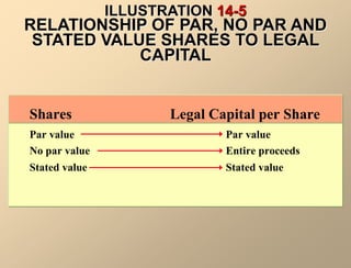 ILLUSTRATION 14-5
RELATIONSHIP OF PAR, NO PAR AND
STATED VALUE SHARES TO LEGAL
CAPITAL
Shares Legal Capital per Share
Par value Par value
No par value Entire proceeds
Stated value Stated value
 