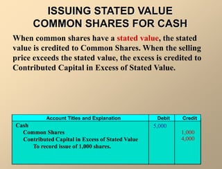 ISSUING STATED VALUE
COMMON SHARES FOR CASH
Account Titles and Explanation Debit Credit
Cash
Common Shares
Contributed Capital in Excess of Stated Value
To record issue of 1,000 shares.
5,000
1,000
4,000
When common shares have a stated value, the stated
value is credited to Common Shares. When the selling
price exceeds the stated value, the excess is credited to
Contributed Capital in Excess of Stated Value.
 