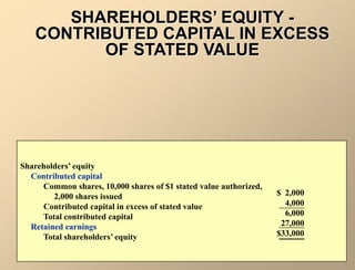 SHAREHOLDERS’ EQUITY -
CONTRIBUTED CAPITAL IN EXCESS
OF STATED VALUE
Shareholders’ equity
Contributed capital
Common shares, 10,000 shares of $1 stated value authorized,
2,000 shares issued
Contributed capital in excess of stated value
Total contributed capital
Retained earnings
Total shareholders’ equity
$ 2,000
4,000
6,000
27,000
$33,000
 