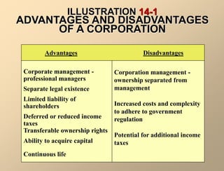 ILLUSTRATION 14-1
ADVANTAGES AND DISADVANTAGES
OF A CORPORATION
Advantages Disadvantages
Corporate management -
professional managers
Separate legal existence
Limited liability of
shareholders
Deferred or reduced income
taxes
Transferable ownership rights
Ability to acquire capital
Continuous life
Corporation management -
ownership separated from
management
Increased costs and complexity
to adhere to government
regulation
Potential for additional income
taxes
 