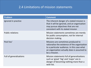 Problem Comment
Ignored in practice The inherent danger of a stated mission is
that it will be ignored, and an organisation
may pursue objectives that are not
consistent with its stated mission
Public relations Mission statements sometimes are merely
for public consumption, not for internal
decision making.
Post hoc' Missions are sometimes produced to
rationalise the existence of the organisation
to a particular audience. In this case what
an organisation actually does is assumed to
be a mission.
Full of generalisations Mission statements full of generalisations
such as 'great' 'big' and 'major' are in
danger of becoming nothing more than a
wish list.
2.4 Limitations of mission statements
 