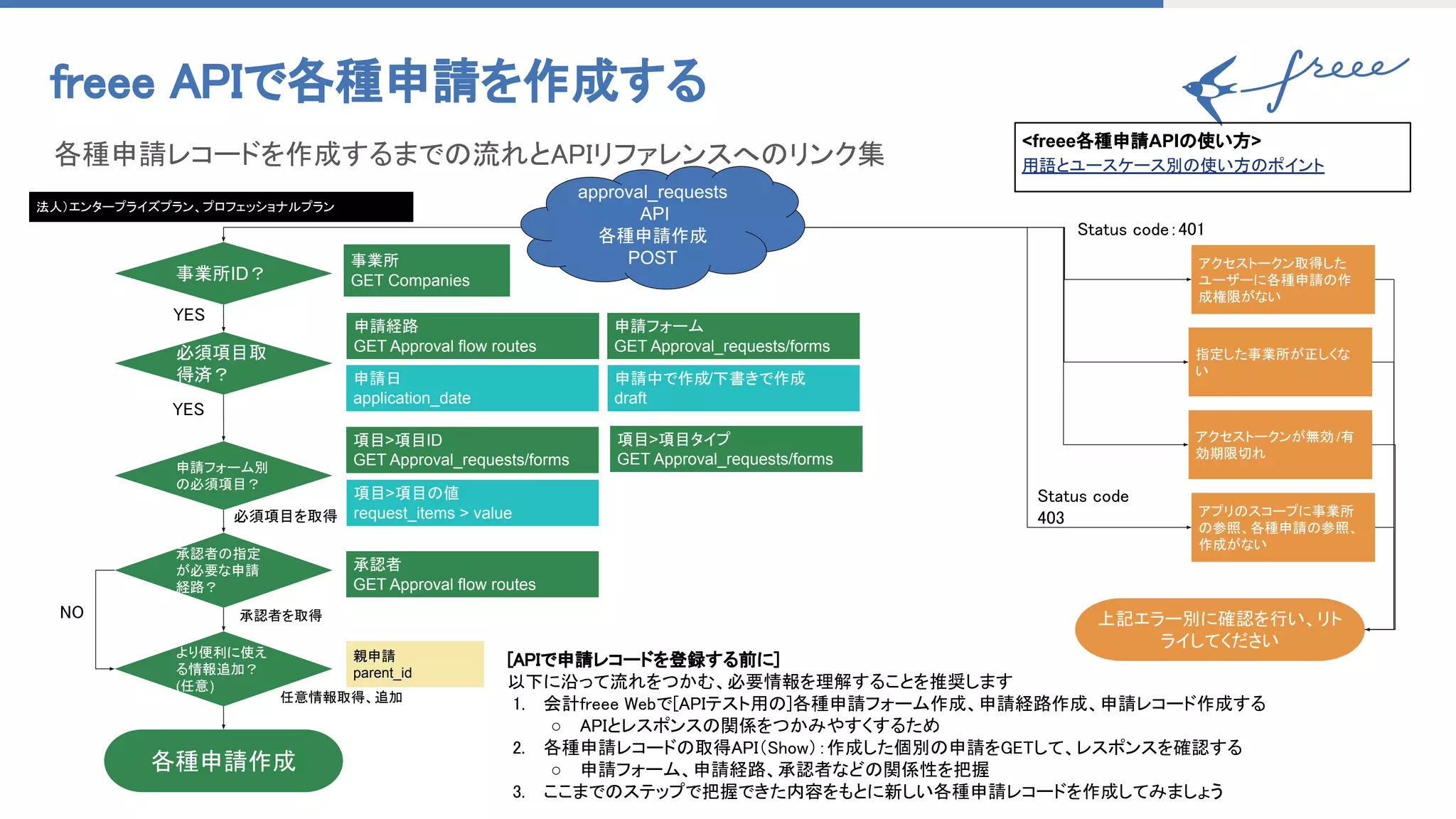 freee APIで各種申請を作成する 
各種申請レコードを作成するまでの流れとAPIリファレンスへのリンク集 
approval_requests
API
各種申請作成
POST
申請日
application_date
申請フォーム
GET Approval_requests/forms
事業所ID？
各種申請作成
事業所
GET Companies
より便利に使え
る情報追加？
(任意)
必須項目取
得済？
承認者
GET Approval flow routes
YES 
申請経路
GET Approval flow routes
申請中で作成/下書きで作成
draft
親申請
parent_id
項目>項目ID
GET Approval_requests/forms
項目>項目タイプ
GET Approval_requests/forms
項目>項目の値
request_items > value
申請フォーム別
の必須項目？
YES 
承認者の指定
が必要な申請
経路？
承認者を取得 
NO 
指定した事業所が正しくな
い
アクセストークンが無効 /有
効期限切れ
アプリのスコープに事業所
の参照、各種申請の参照、
作成がない
アクセストークン取得した
ユーザーに各種申請の作
成権限がない
上記エラー別に確認を行い、リト
ライしてください
Status code 
403 
Status code：401 
必須項目を取得 
[APIで申請レコードを登録する前に] 
以下に沿って流れをつかむ、必要情報を理解することを推奨します 
1. 会計freee Webで[APIテスト用の]各種申請フォーム作成、申請経路作成、申請レコード作成する 
○ APIとレスポンスの関係をつかみやすくするため 
2. 各種申請レコードの取得API（Show）：作成した個別の申請をGETして、レスポンスを確認する 
○ 申請フォーム、申請経路、承認者などの関係性を把握 
3. ここまでのステップで把握できた内容をもとに新しい各種申請レコードを作成してみましょう 
任意情報取得、追加  
<freee各種申請APIの使い方>
用語とユースケース別の使い方のポイント
法人）エンタープライズプラン、プロフェッショナルプラン
 
 
 
