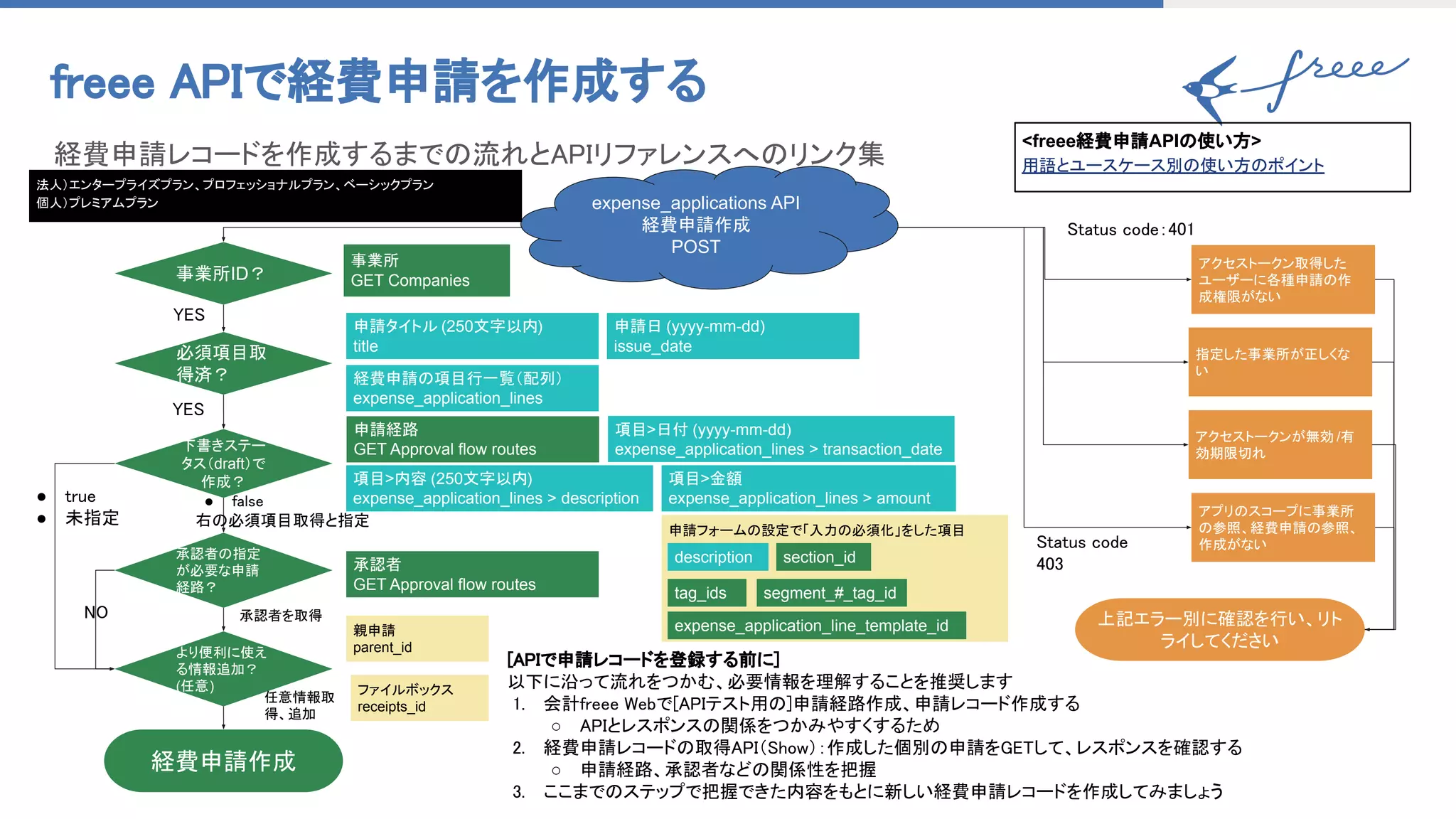 freee APIで経費申請を作成する 
経費申請レコードを作成するまでの流れとAPIリファレンスへのリンク集 
expense_applications API
経費申請作成
POST
申請日 (yyyy-mm-dd)
issue_date
事業所ID？
経費申請作成
事業所
GET Companies
より便利に使え
る情報追加？
(任意)
必須項目取
得済？
承認者
GET Approval flow routes
YES 
申請経路
GET Approval flow routes
親申請
parent_id
下書きステー
タス（draft）で
作成？
YES 
承認者の指定
が必要な申請
経路？
承認者を取得 
NO 
指定した事業所が正しくな
い
アクセストークンが無効 /有
効期限切れ
アプリのスコープに事業所
の参照、経費申請の参照、
作成がない
アクセストークン取得した
ユーザーに各種申請の作
成権限がない
上記エラー別に確認を行い、リト
ライしてください
Status code 
403 
Status code：401 
[APIで申請レコードを登録する前に] 
以下に沿って流れをつかむ、必要情報を理解することを推奨します 
1. 会計freee Webで[APIテスト用の]申請経路作成、申請レコード作成する 
○ APIとレスポンスの関係をつかみやすくするため 
2. 経費申請レコードの取得API（Show）：作成した個別の申請をGETして、レスポンスを確認する 
○ 申請経路、承認者などの関係性を把握 
3. ここまでのステップで把握できた内容をもとに新しい経費申請レコードを作成してみましょう 
法人）エンタープライズプラン、プロフェッショナルプラン、ベーシックプラン
 
個人）プレミアムプラン 
 
 
任意情報取 
得、追加 
<freee経費申請APIの使い方>
用語とユースケース別の使い方のポイント
申請タイトル (250文字以内)
title
経費申請の項目行一覧（配列）
expense_application_lines
● true 
● 未指定 
● false 
右の必須項目取得と指定 
項目>日付 (yyyy-mm-dd)
expense_application_lines > transaction_date
項目>内容 (250文字以内)
expense_application_lines > description
項目>金額
expense_application_lines > amount
申請フォームの設定で「入力の必須化」をした項目
description section_id
tag_ids segment_#_tag_id
expense_application_line_template_id
ファイルボックス
receipts_id
 