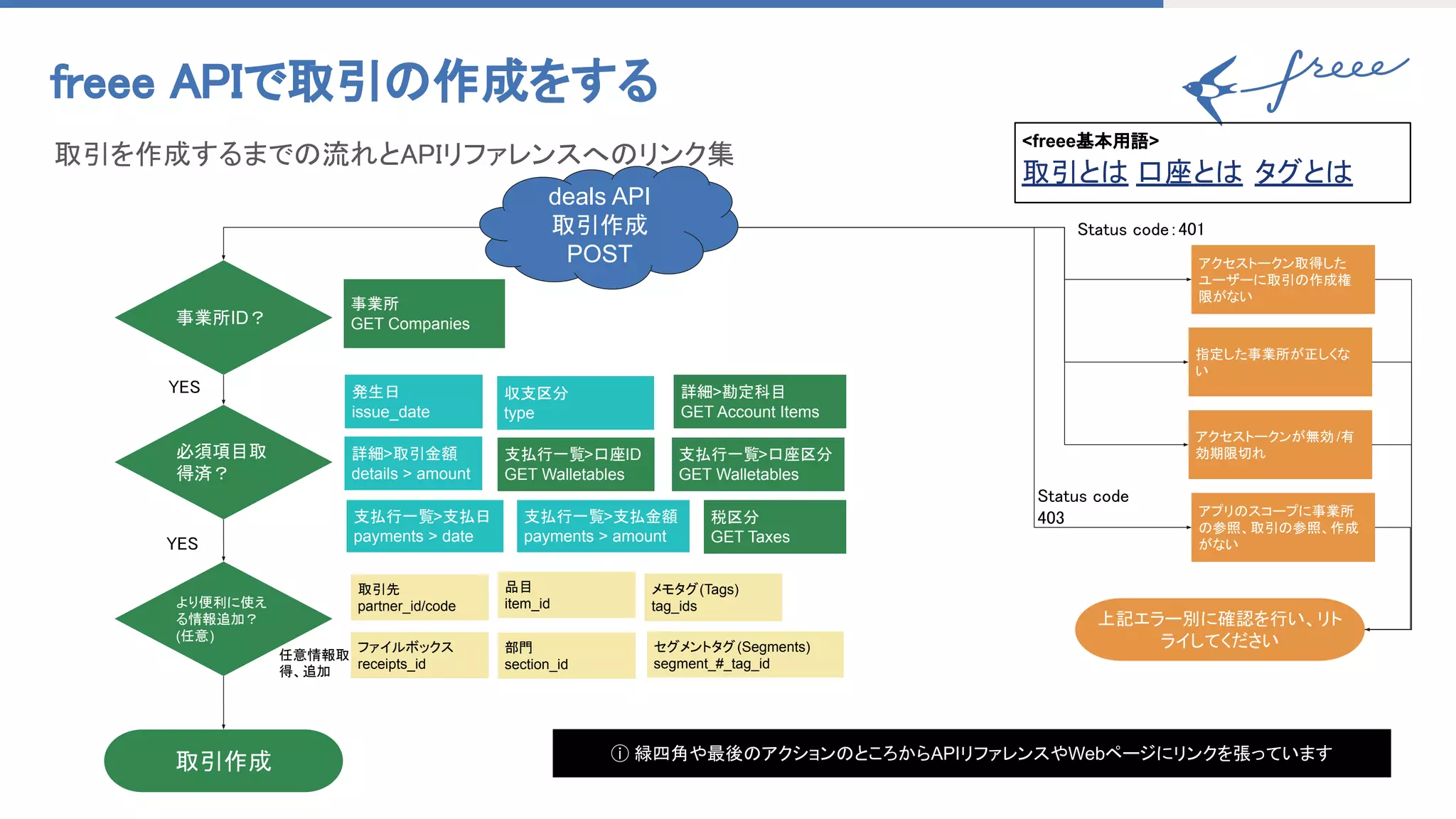 freee APIで取引の作成をする 
取引を作成するまでの流れとAPIリファレンスへのリンク集　 
deals API
取引作成
POST
詳細>勘定科目
GET Account Items
取引先
partner_id/code
支払行一覧>口座ID
GET Walletables
品目
item_id
メモタグ(Tags)
tag_ids
ファイルボックス
receipts_id
事業所ID？
部門
section_id
セグメントタグ(Segments)
segment_#_tag_id
取引作成
指定した事業所が正しくな
い
アクセストークンが無効 /有
効期限切れ
アプリのスコープに事業所
の参照、取引の参照、作成
がない
アクセストークン取得した
ユーザーに取引の作成権
限がない
事業所
GET Companies
上記エラー別に確認を行い、リト
ライしてください
より便利に使え
る情報追加？
(任意)
必須項目取
得済？
税区分
GET Taxes
YES 
YES 
Status code 
403 
Status code：401 
ⓘ 緑四角や最後のアクションのところからAPIリファレンスやWebページにリンクを張っています
発生日
issue_date
収支区分
type
詳細>取引金額
details > amount
支払行一覧>支払金額
payments > amount
支払行一覧>口座区分
GET Walletables
支払行一覧>支払日
payments > date
<freee基本用語>
取引とは 口座とは タグとは 
任意情報取
得、追加 
 