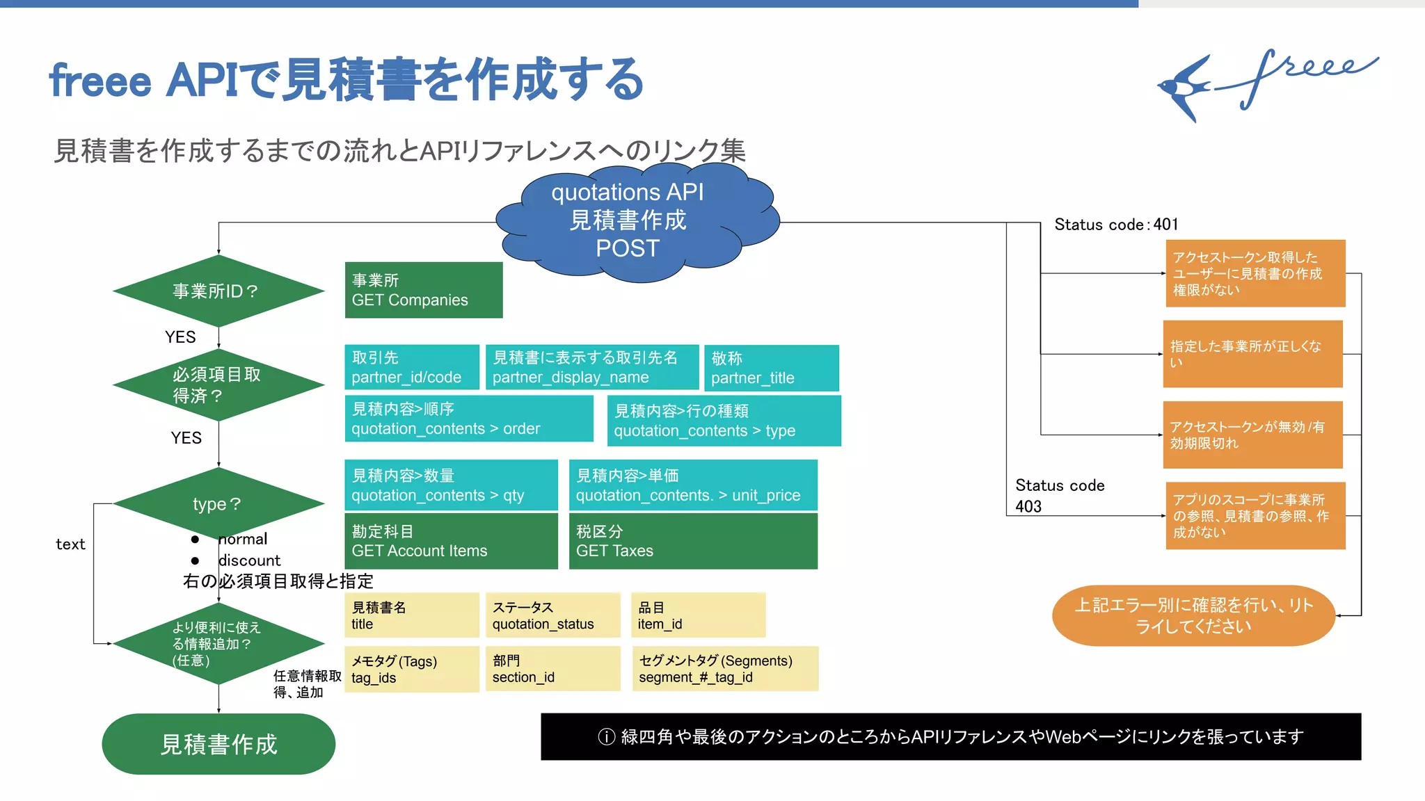 freee APIで見積書を作成する 
見積書を作成するまでの流れとAPIリファレンスへのリンク集 
quotations API
見積書作成
POST
見積内容>順序
quotation_contents > order
ステータス
quotation_status
見積内容>行の種類
quotation_contents > type
品目
item_id
メモタグ(Tags)
tag_ids
事業所ID？
セグメントタグ(Segments)
segment_#_tag_id
見積書作成
事業所
GET Companies
より便利に使え
る情報追加？
(任意)
必須項目取
得済？
見積書名
title
YES 
任意情報取
得、追加 
ⓘ 緑四角や最後のアクションのところからAPIリファレンスやWebページにリンクを張っています
取引先
partner_id/code
指定した事業所が正しくな
い
アクセストークンが無効 /有
効期限切れ
アプリのスコープに事業所
の参照、見積書の参照、作
成がない
アクセストークン取得した
ユーザーに見積書の作成
権限がない
上記エラー別に確認を行い、リト
ライしてください
Status code 
403 
Status code：401 
見積書に表示する取引先名
partner_display_name
敬称
partner_title
type？
YES 
text 
見積内容>数量
quotation_contents > qty
見積内容>単価
quotation_contents. > unit_price
勘定科目
GET Account Items
税区分
GET Taxes
部門
section_id
● normal 
● discount 
右の必須項目取得と指定 
 