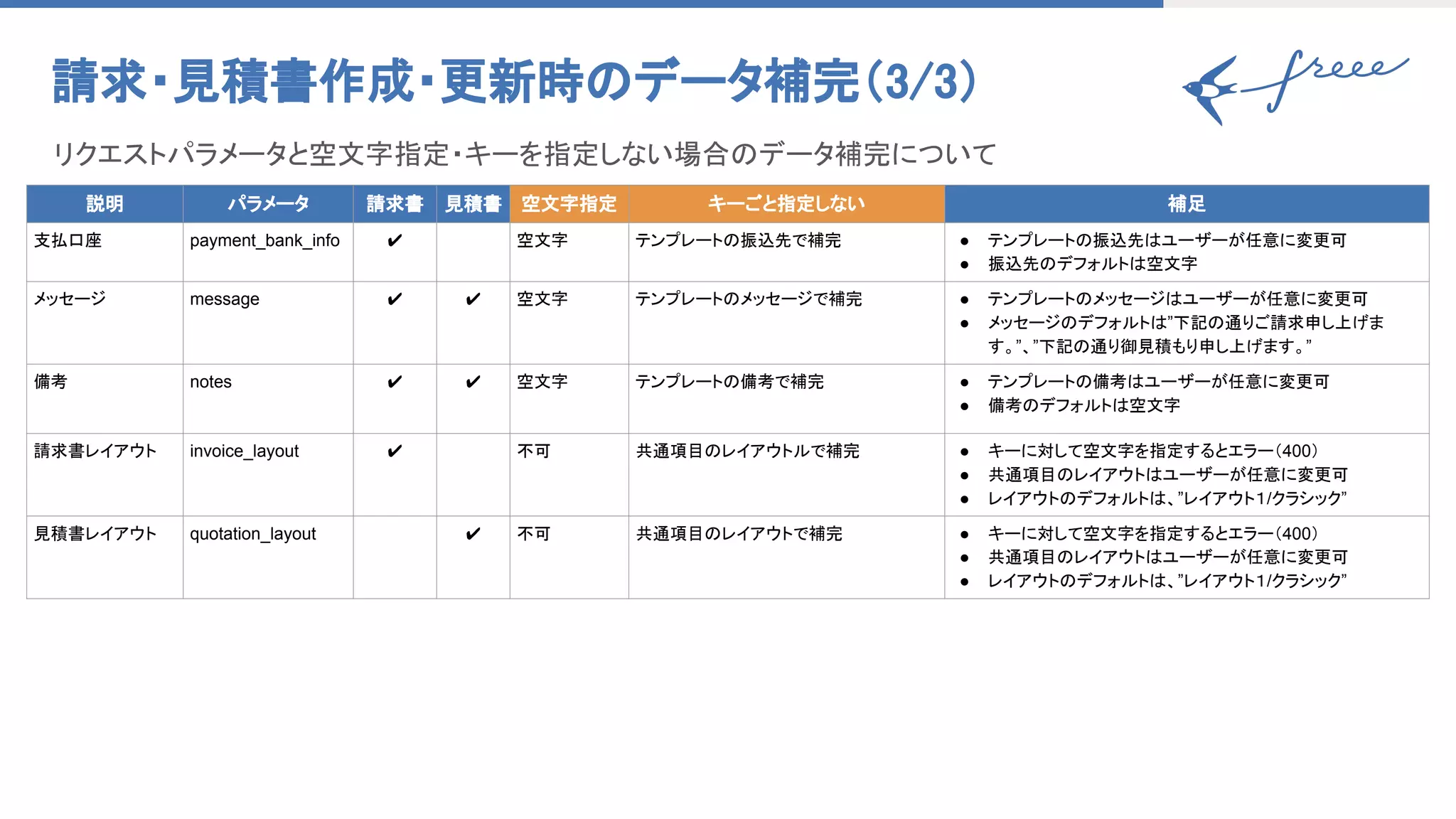 請求・見積書作成・更新時のデータ補完（3/3） 
説明 パラメータ 請求書 見積書 空文字指定 キーごと指定しない 補足
支払口座 payment_bank_info ✔ 空文字 テンプレートの振込先で補完 ● テンプレートの振込先はユーザーが任意に変更可
● 振込先のデフォルトは空文字
メッセージ message ✔  ✔  空文字 テンプレートのメッセージで補完 ● テンプレートのメッセージはユーザーが任意に変更可
● メッセージのデフォルトは”下記の通りご請求申し上げま
す。”、”下記の通り御見積もり申し上げます。”
備考 notes ✔  ✔  空文字 テンプレートの備考で補完 ● テンプレートの備考はユーザーが任意に変更可
● 備考のデフォルトは空文字
請求書レイアウト invoice_layout ✔ 不可 共通項目のレイアウトルで補完 ● キーに対して空文字を指定するとエラー（400）
● 共通項目のレイアウトはユーザーが任意に変更可
● レイアウトのデフォルトは、”レイアウト１/クラシック”
見積書レイアウト quotation_layout ✔ 不可 共通項目のレイアウトで補完 ● キーに対して空文字を指定するとエラー（400）
● 共通項目のレイアウトはユーザーが任意に変更可
● レイアウトのデフォルトは、”レイアウト１/クラシック”
リクエストパラメータと空文字指定・キーを指定しない場合のデータ補完について　 
 
