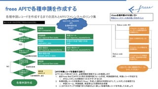 freee APIで各種申請を作成する 
各種申請レコードを作成するまでの流れとAPIリファレンスへのリンク集 
approval_requests
API
各種申請作成
POST
申請日
application_date
申請フォーム
GET Approval_requests/forms
事業所ID？
各種申請作成
事業所
GET Companies
より便利に使え
る情報追加？
(任意)
必須項目取
得済？
承認者
GET Approval flow routes
YES 
申請経路
GET Approval flow routes
申請中で作成/下書きで作成
draft
親申請
parent_id
項目>項目ID
GET Approval_requests/forms
項目>項目タイプ
GET Approval_requests/forms
項目>項目の値
request_items > value
申請フォーム別
の必須項目？
YES 
承認者の指定
が必要な申請
経路？
承認者を取得 
NO 
指定した事業所が正しくな
い
アクセストークンが無効 /有
効期限切れ
アプリのスコープに事業所
の参照、各種申請の参照、
作成がない
アクセストークン取得した
ユーザーに各種申請の作
成権限がない
上記エラー別に確認を行い、リト
ライしてください
Status code 
403 
Status code：401 
必須項目を取得 
[APIで申請レコードを登録する前に] 
以下に沿って流れをつかむ、必要情報を理解することを推奨します 
1. 会計freee Webで[APIテスト用の]各種申請フォーム作成、申請経路作成、申請レコード作成する 
○ APIとレスポンスの関係をつかみやすくするため 
2. 各種申請レコードの取得API（Show）：作成した個別の申請をGETして、レスポンスを確認する 
○ 申請フォーム、申請経路、承認者などの関係性を把握 
3. ここまでのステップで把握できた内容をもとに新しい各種申請レコードを作成してみましょう 
任意情報取得、追加  
<freee各種申請APIの使い方>
用語とユースケース別の使い方のポイント
法人）エンタープライズプラン、プロフェッショナルプラン
 
 
 