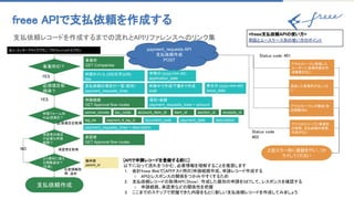 freee APIで支払依頼を作成する 
支払依頼レコードを作成するまでの流れとAPIリファレンスへのリンク集 
payment_requests API
支払依頼作成
POST
申請日 (yyyy-mm-dd)
application_date
事業所ID？
支払依頼作成
事業所
GET Companies
より便利に使え
る情報追加？
(任意)
必須項目取
得済？
承認者
GET Approval flow routes
YES 
申請経路
GET Approval flow routes
親申請
parent_id
YES 
承認者の指定
が必要な申請
経路？
承認者を取得 
NO 
指定した事業所が正しくな
い
アクセストークンが無効 /有
効期限切れ
アプリのスコープに事業所
の参照、支払依頼の参照、
作成がない
アクセストークン取得した
ユーザーに各種申請の作
成権限がない
上記エラー別に確認を行い、リト
ライしてください
Status code 
403 
Status code：401 
[APIで申請レコードを登録する前に] 
以下に沿って流れをつかむ、必要情報を理解することを推奨します 
1. 会計freee Webで[APIテスト用の]申請経路作成、申請レコード作成する 
○ APIとレスポンスの関係をつかみやすくするため 
2. 支払依頼レコードの取得API（Show）：作成した個別の申請をGETして、レスポンスを確認する 
○ 申請経路、承認者などの関係性を把握 
3. ここまでのステップで把握できた内容をもとに新しい支払依頼レコードを作成してみましょう 
任意情報取 
得、追加 
<freee支払依頼APIの使い方>
用語とユースケース別の使い方のポイント
申請タイトル (250文字以内)
title
支払依頼の項目行一覧（配列）
payment_requests_lines
description
section_id
tag_ids segment_#_tag_id
receipts_id
法人）エンタープライズプラン、プロフェッショナルプラン
 
 
申請フォーム別
の必須項目？
必須項目を取得 
申請中で作成/下書きで作成
draft
発生日 (yyyy-mm-dd)
issue_date
項目>金額
payment_requests_lines > amount
partner_id/code
payment_date
tax_code account_item_id item_id
document_code
payment_requests_lines > description
 