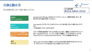 凡例と読み方 
2
色と記載内容に応じて読み進めてください 
事業所
GET Companies
発生日
issue_date
アクセストークン取得した
ユーザーに取引の作成権
限がない
CompaniesというEndpointをGETメソッドでコールして、情報を取得します。取
得できたIDや値を利用してください。 
issue_dateというプロパティにAPIリファレンスにある型に応じた値を入れてくだ
さい。 
入力必須のパラメータとなります。 
エラーの説明と解決策へのリンクを含んでいます。権限には大きくわけて二つ
あり、freeeのアカウント、ユーザーに紐づく権限と、アプリ（APIをコールする
Oauthクライアント）のOauth2.0におけるスコープによる権限があります。 
item_idというfreeeをより便利につかうための任意で利用できるプロパティで
す。APIリファレンスにある型に応じた値を入れてください。 
品目
item_id
<freee基本用語>
取引とは 口座とは タグとは 
 