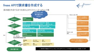freee APIで請求書を作成する 
請求書を作成するまでの流れとAPIリファレンスへのリンク集 
invoices API
請求書作成
POST
請求内容>順序
invoice_contents > order
ステータス
invoice_status
請求内容>行の種類
invoice_contents > type
請求書作成
請求書名
title
ⓘ 緑四角や最後のアクションのところからAPIリファレンスやWebページにリンクを張っています
指定した事業所が正しくな
い
アクセストークンが無効 /有
効期限切れ
アプリのスコープに事業所
の参照、請求書の参照、作
成がない
アクセストークン取得した
ユーザーに請求書の作成
権限がない
上記エラー別に確認を行い、リト
ライしてください
Status code 
403 
Status code：401 
品目
item_id
メモタグ(Tags)
tag_ids
事業所ID？
セグメントタグ(Segments)
segment_#_tag_id
事業所
GET Companies
より便利に使え
る情報追加？
(任意)
必須項目取
得済？
YES 
● normal 
● discount 
右の必須項目取得と指定 
type？
YES 
text 
請求内容>数量
invoice_contents > qty
請求内容>単価
invoice_contents. > unit_price
勘定科目
GET Account Items
税区分
GET Taxes
部門
section_id
取引先
partner_id/code
請求書に表示する取引先名
partner_display_name
敬称
partner_title
任意情報取
得、追加 
 