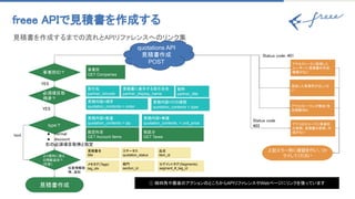 freee APIで見積書を作成する 
見積書を作成するまでの流れとAPIリファレンスへのリンク集 
quotations API
見積書作成
POST
見積内容>順序
quotation_contents > order
ステータス
quotation_status
見積内容>行の種類
quotation_contents > type
品目
item_id
メモタグ(Tags)
tag_ids
事業所ID？
セグメントタグ(Segments)
segment_#_tag_id
見積書作成
事業所
GET Companies
より便利に使え
る情報追加？
(任意)
必須項目取
得済？
見積書名
title
YES 
任意情報取
得、追加 
ⓘ 緑四角や最後のアクションのところからAPIリファレンスやWebページにリンクを張っています
取引先
partner_id/code
指定した事業所が正しくな
い
アクセストークンが無効 /有
効期限切れ
アプリのスコープに事業所
の参照、見積書の参照、作
成がない
アクセストークン取得した
ユーザーに見積書の作成
権限がない
上記エラー別に確認を行い、リト
ライしてください
Status code 
403 
Status code：401 
見積書に表示する取引先名
partner_display_name
敬称
partner_title
type？
YES 
text 
見積内容>数量
quotation_contents > qty
見積内容>単価
quotation_contents. > unit_price
勘定科目
GET Account Items
税区分
GET Taxes
部門
section_id
● normal 
● discount 
右の必須項目取得と指定 
 