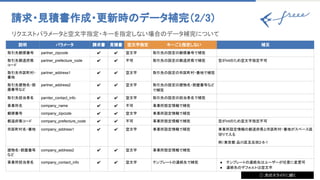 請求・見積書作成・更新時のデータ補完（2/3） 
説明 パラメータ 請求書 見積書 空文字指定 キーごと指定しない 補足
取引先郵便番号 partner_zipcode ✔ ✔ 空文字 取引先の設定の郵便番号で補完
取引先都道府県
コード
partner_prefecture_code ✔  ✔  不可 取引先の設定の都道府県で補完 型がintのため空文字指定不可
取引先市区町村・
番地
partner_address1 ✔  ✔  空文字 取引先の設定の市区町村・番地で補完
取引先建物名・部
屋番号など
partner_address2 ✔  ✔  空文字 取引先の設定の建物名・部屋番号など
で補完
取引先担当者名 parnter_contact_info ✔  ✔  空文字 取引先の設定の担当者名で補完
事業所名 company_name ✔ ✔ 不可 事業所設定情報で補完
郵便番号 company_zipcode ✔ ✔ 空文字 事業所設定情報で補完
都道府県コード company_prefecture_code ✔  ✔  不可 事業所設定情報で補完 型がintのため空文字指定不可
市区町村名・番地 company_address1 ✔  ✔  空文字 事業所設定情報で補完 事業所設定情報の都道府県と市区町村・番地がスペース区
切りで入る
例）東京都 品川区五反田2-8-1
建物名・部屋番号
など
company_address2 ✔  ✔  空文字 事業所設定情報で補完
事業所担当者名 company_contact_info ✔  ✔  空文字 テンプレートの連絡先で補完 ● テンプレートの連絡先はユーザーが任意に変更可
● 連絡先のデフォルトは空文字
リクエストパラメータと空文字指定・キーを指定しない場合のデータ補完について　 
ⓘ 次のスライドに続く
 
