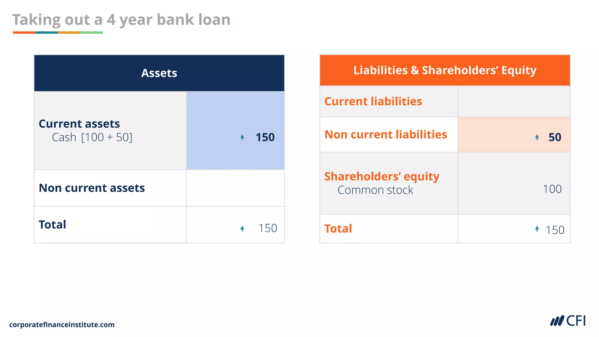 corporatefinanceinstitute.com
Taking out a 4 year bank loan
Assets
Current assets
Cash
Non current assets
Total
Liabilities & Shareholders’ Equity
Current liabilities
Non current liabilities
Shareholders’ equity
Common stock
Total
100
150
150
150
50
[100 + 50]
 