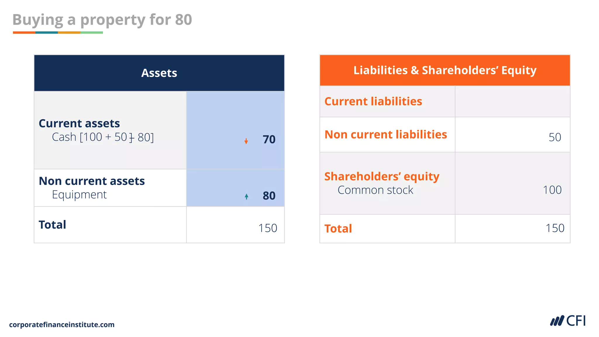 corporatefinanceinstitute.com
Buying a property for 80
Assets
Current assets
Cash [100 + 50
Non current assets
Equipment
Total
Liabilities & Shareholders’ Equity
Current liabilities
Non current liabilities
Shareholders’ equity
Common stock
Total
100
70
150
150
50
80
]
– 80]
 