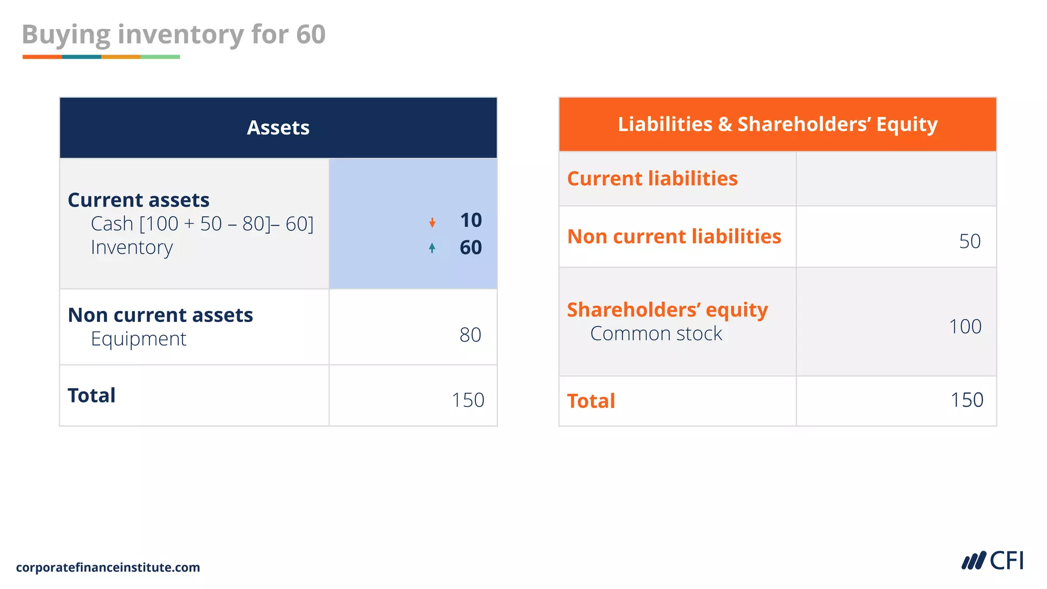 corporatefinanceinstitute.com
Buying inventory for 60
Assets
Current assets
Cash [100 + 50 – 80
Inventory
Non current assets
Equipment
Total
Liabilities & Shareholders’ Equity
Current liabilities
Non current liabilities
Shareholders’ equity
Common stock
Total
100
10
150
150
50
80
60
]– 60]
 
